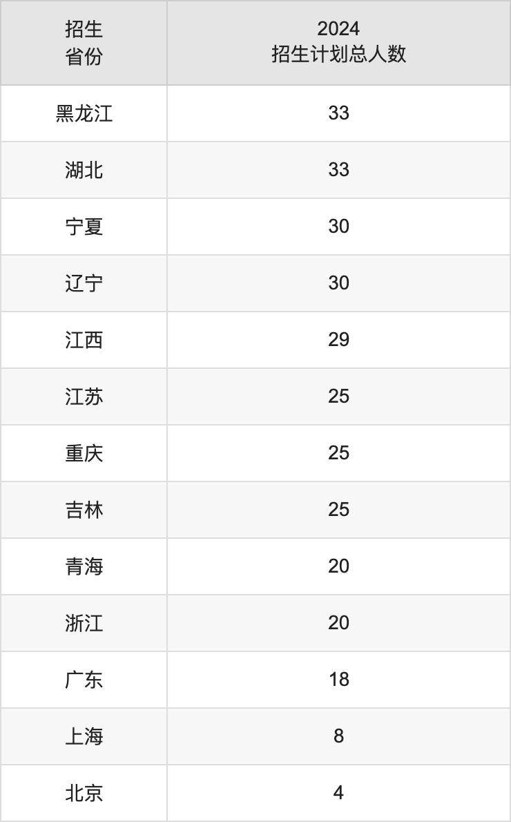 山西中醫(yī)藥大學(xué)2025高考招生簡章,各省招生計(jì)劃人數(shù)匯總
