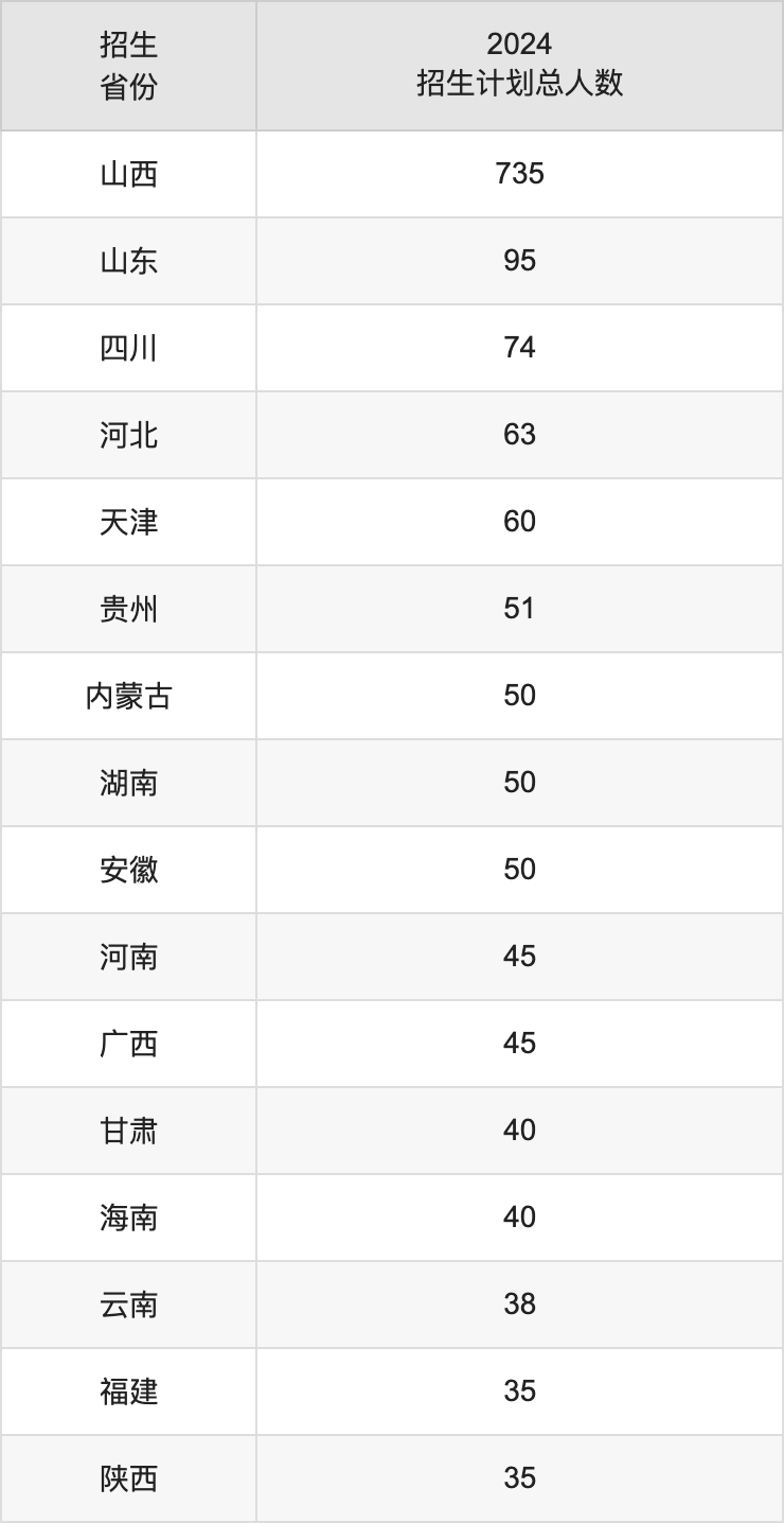 山西中醫(yī)藥大學(xué)2025高考招生簡章,各省招生計(jì)劃人數(shù)匯總