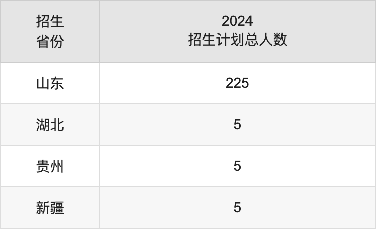 山東體育學(xué)院2025高考招生簡章,各省招生計劃人數(shù)匯總