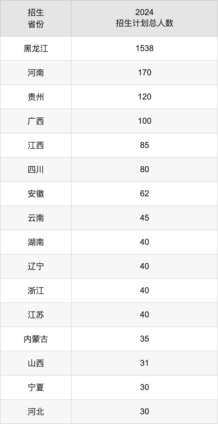 牡丹江醫(yī)學(xué)院2025高考招生簡章,各省招生計(jì)劃人數(shù)匯總