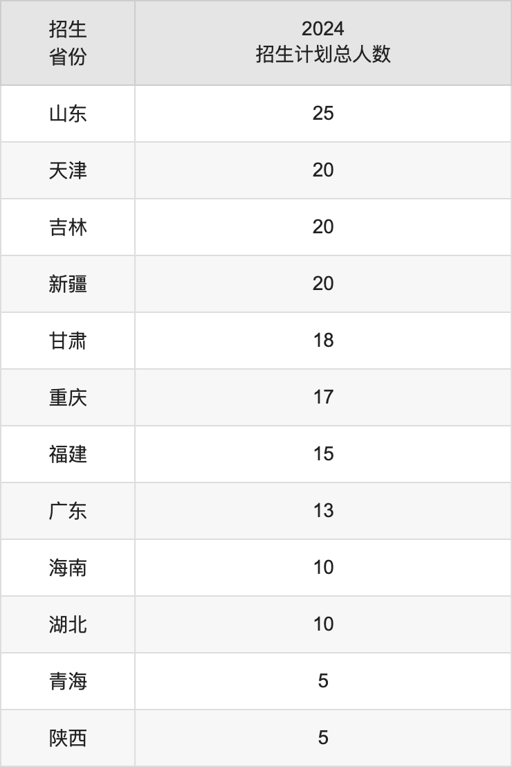 牡丹江醫(yī)學(xué)院2025高考招生簡章,各省招生計(jì)劃人數(shù)匯總
