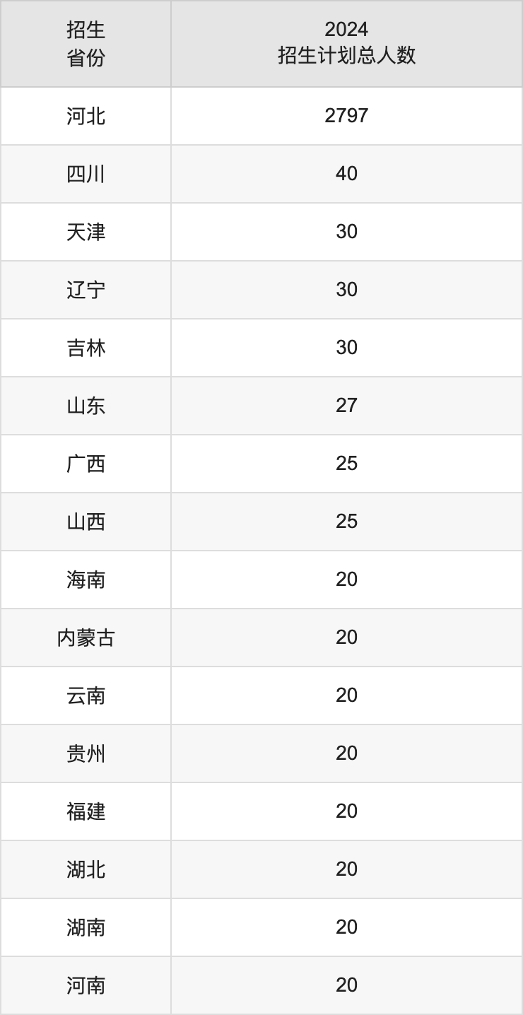 廊坊師范學(xué)院2025高考招生簡章,各省招生計劃人數(shù)匯總