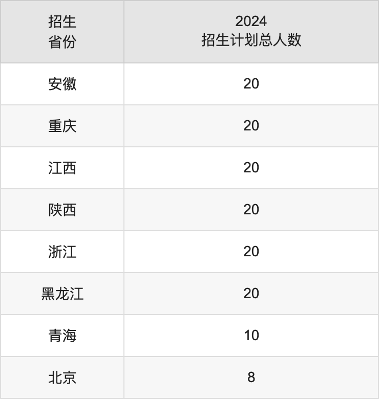 廊坊師范學(xué)院2025高考招生簡章,各省招生計劃人數(shù)匯總