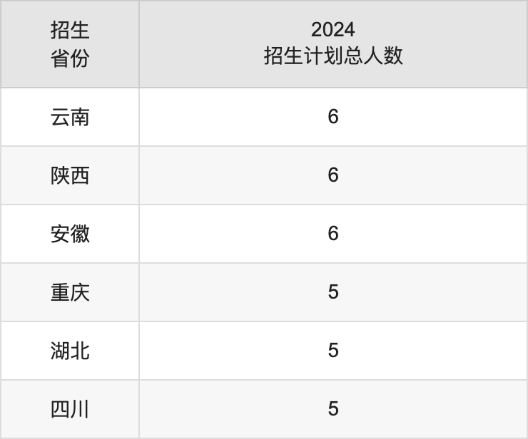 湖南女子學(xué)院2025高考招生簡章,各省招生計劃人數(shù)匯總