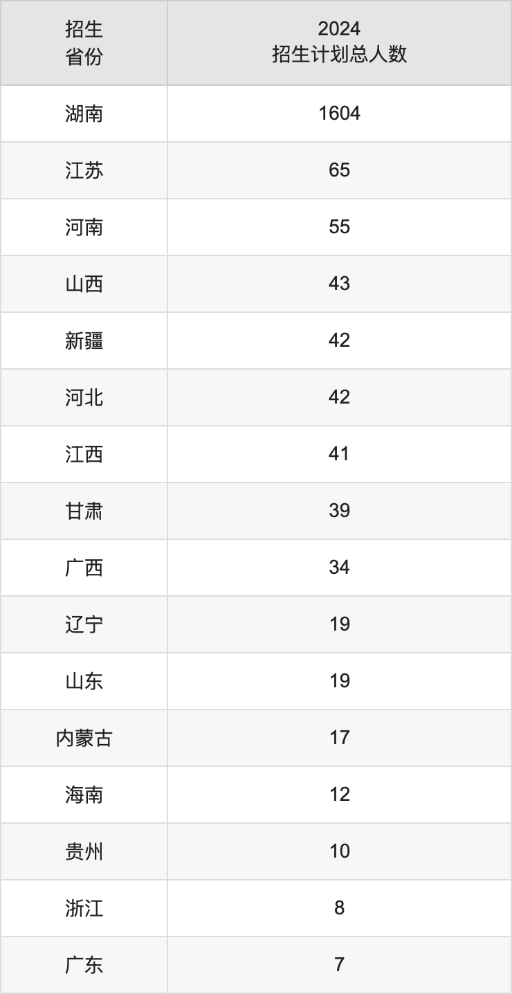 湖南女子學(xué)院2025高考招生簡章,各省招生計劃人數(shù)匯總