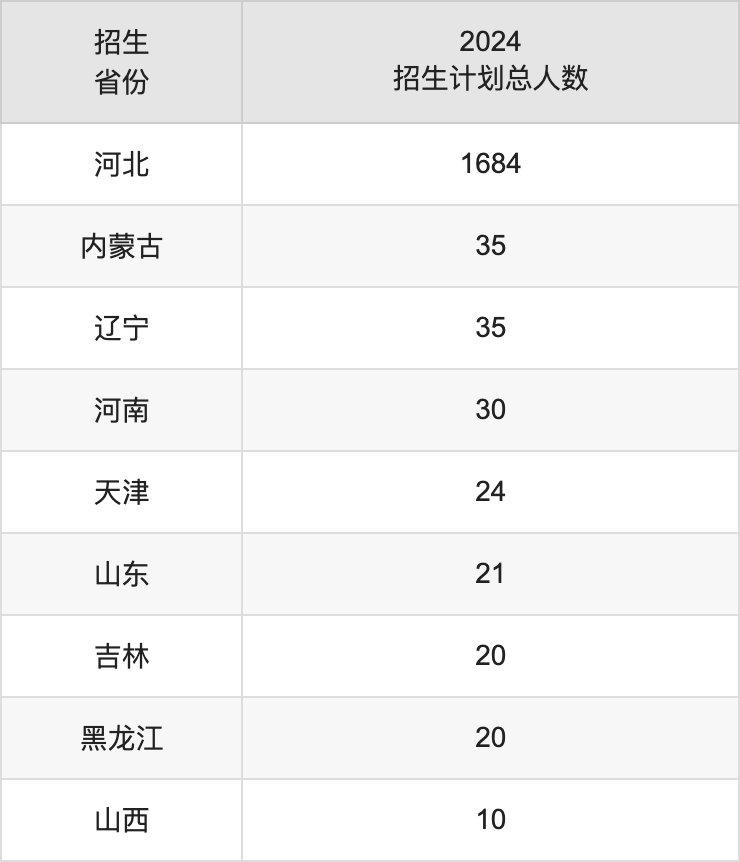 河北民族師范學(xué)院2025高考招生簡章,各省招生計(jì)劃人數(shù)匯總