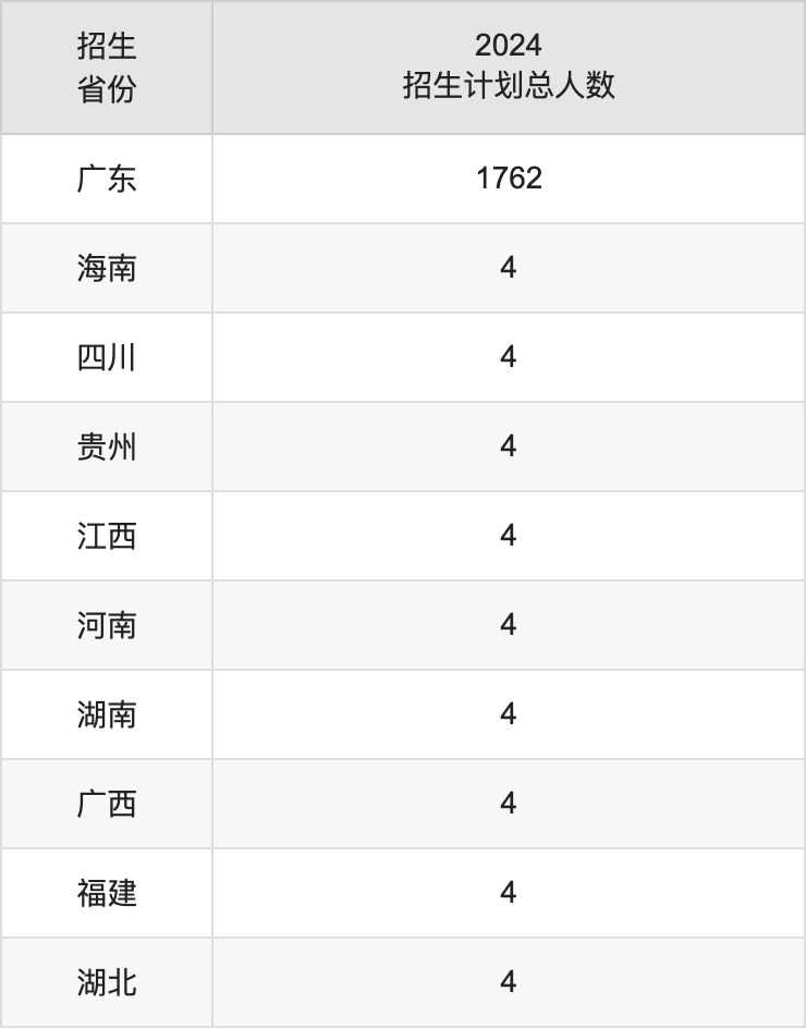 廣東警官學(xué)院2025高考招生簡(jiǎn)章,各省招生計(jì)劃人數(shù)匯總