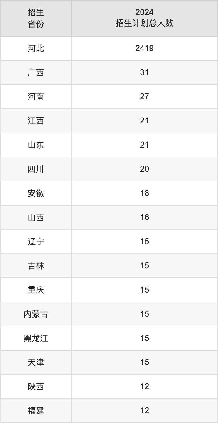 保定學(xué)院2025高考招生簡章,各省招生計劃人數(shù)匯總