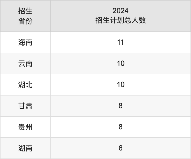 保定學(xué)院2025高考招生簡章,各省招生計劃人數(shù)匯總
