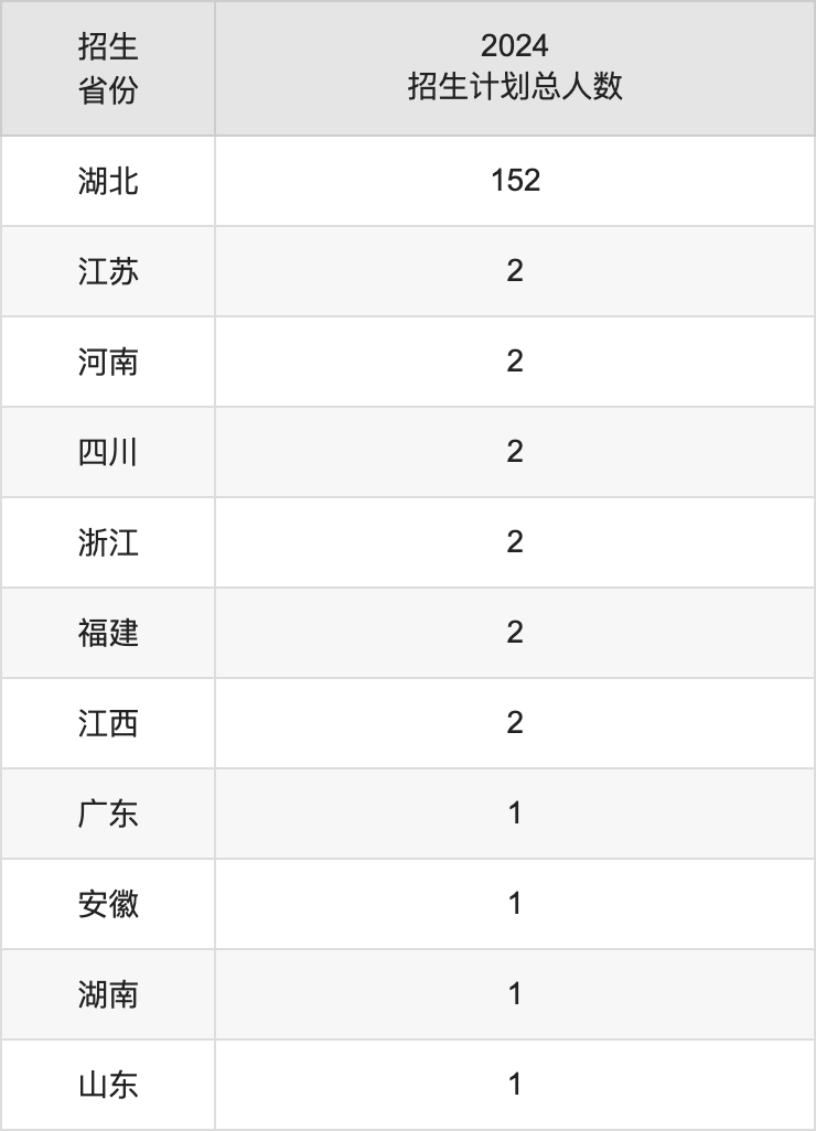 湖北美術學院2025高考招生簡章,各省招生計劃人數(shù)匯總