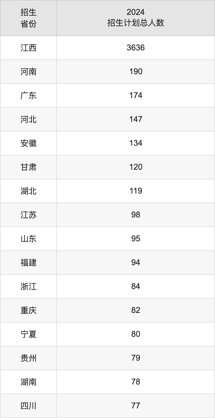 江西理工大學(xué)2025高考招生簡(jiǎn)章,各省招生計(jì)劃人數(shù)匯總