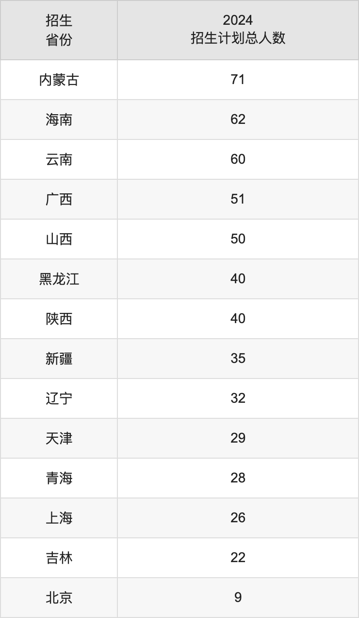 江西理工大學(xué)2025高考招生簡(jiǎn)章,各省招生計(jì)劃人數(shù)匯總