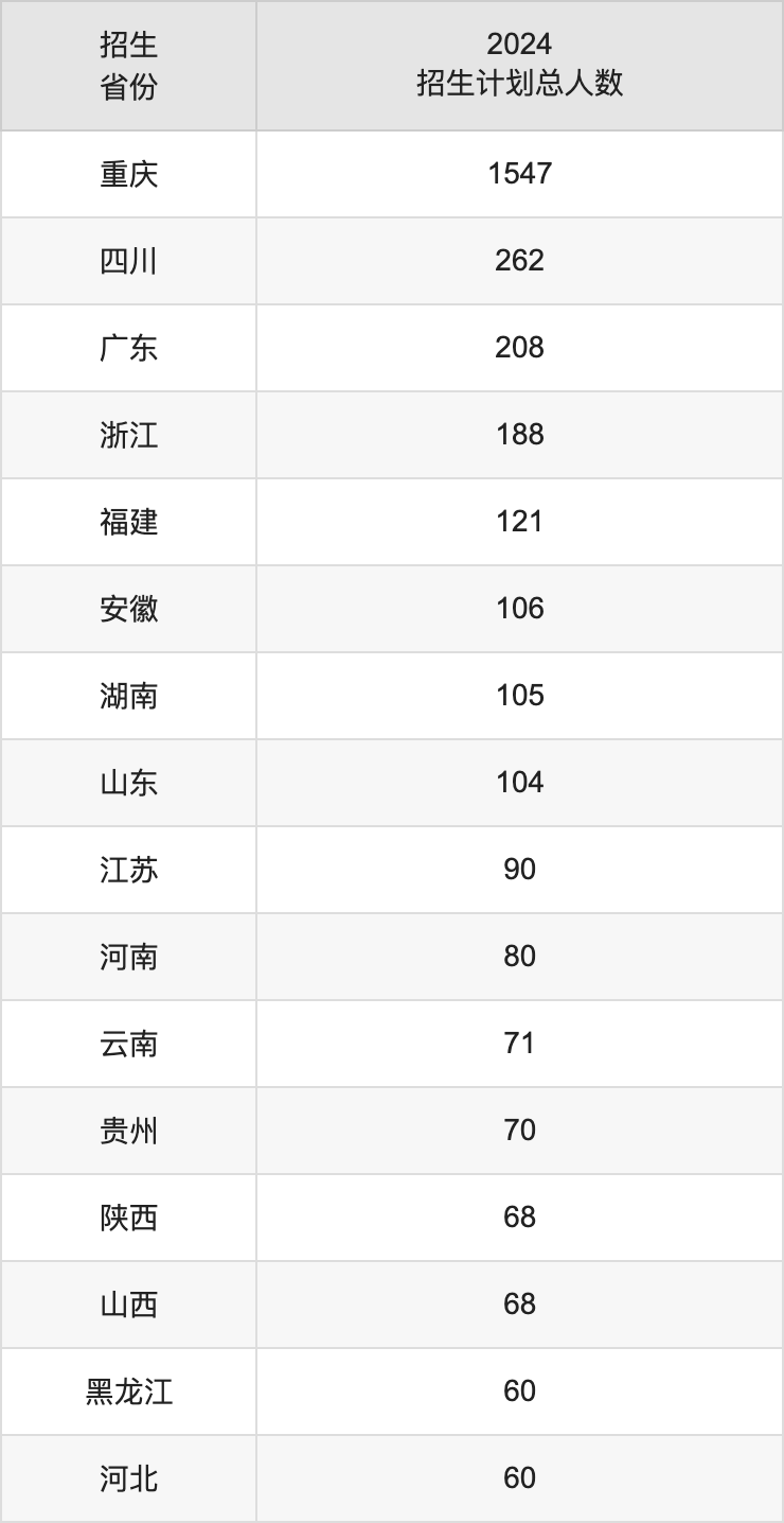 西南政法大學(xué)2025高考招生簡章,各省招生計(jì)劃人數(shù)匯總