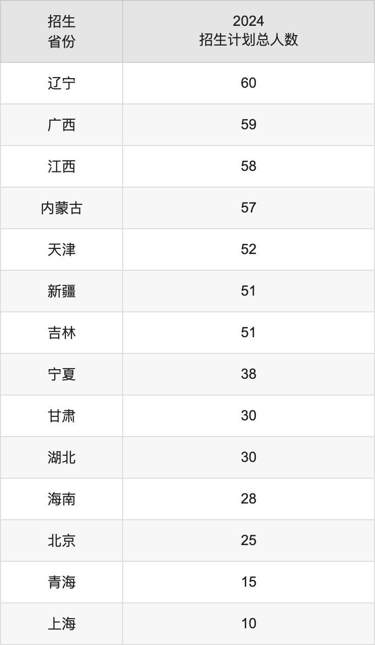 西南政法大學(xué)2025高考招生簡章,各省招生計(jì)劃人數(shù)匯總