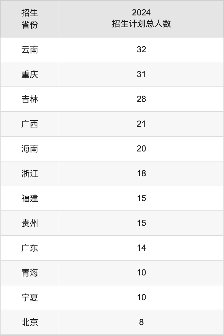 河北師范大學(xué)2025高考招生簡(jiǎn)章,各省招生計(jì)劃人數(shù)匯總