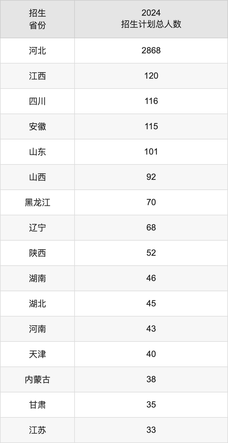 河北師范大學(xué)2025高考招生簡(jiǎn)章,各省招生計(jì)劃人數(shù)匯總