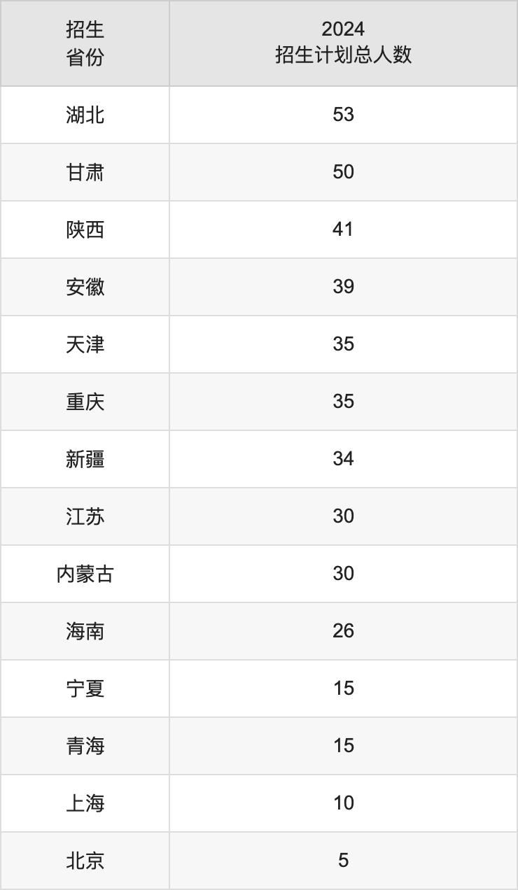 青島大學(xué)2025高考招生簡(jiǎn)章,各省招生計(jì)劃人數(shù)匯總