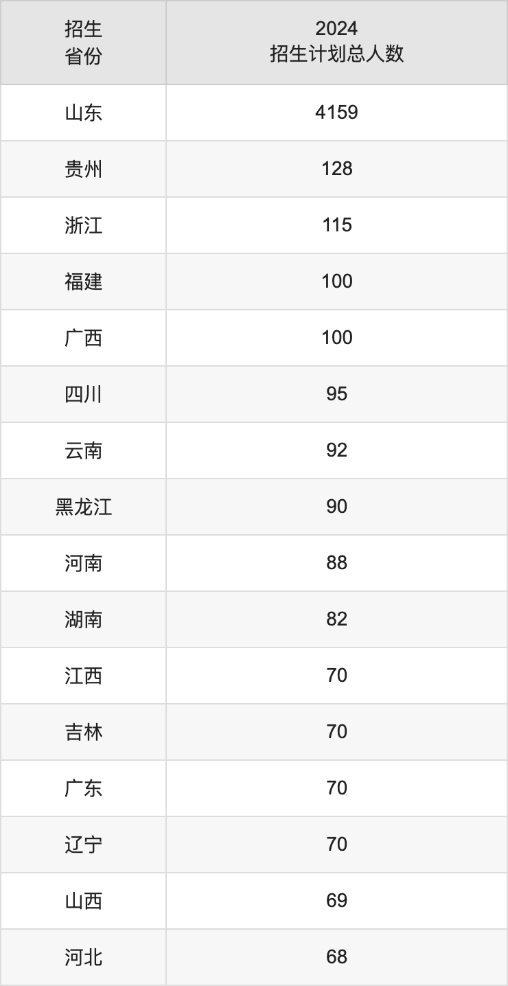 青島大學(xué)2025高考招生簡(jiǎn)章,各省招生計(jì)劃人數(shù)匯總