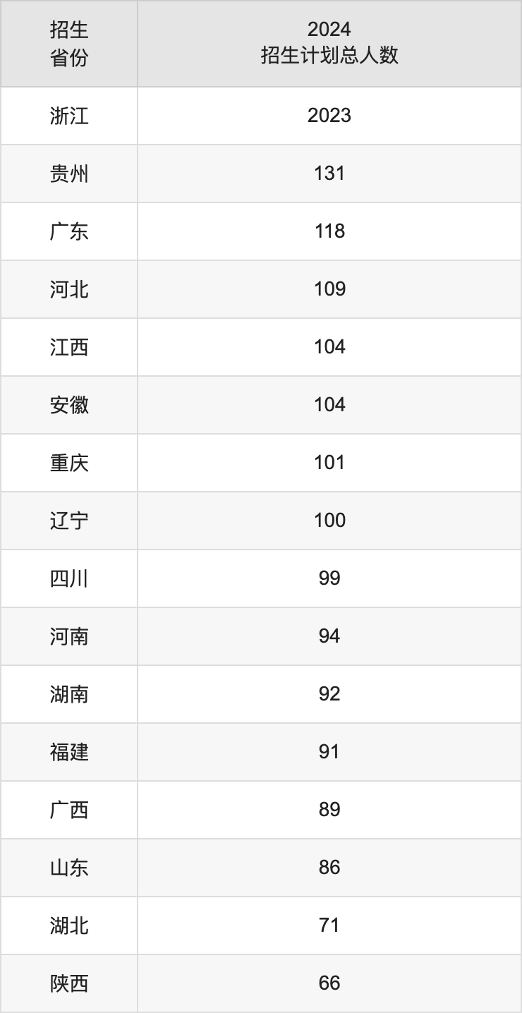 杭州電子科技大學2025高考招生簡章,各省招生計劃人數(shù)匯總