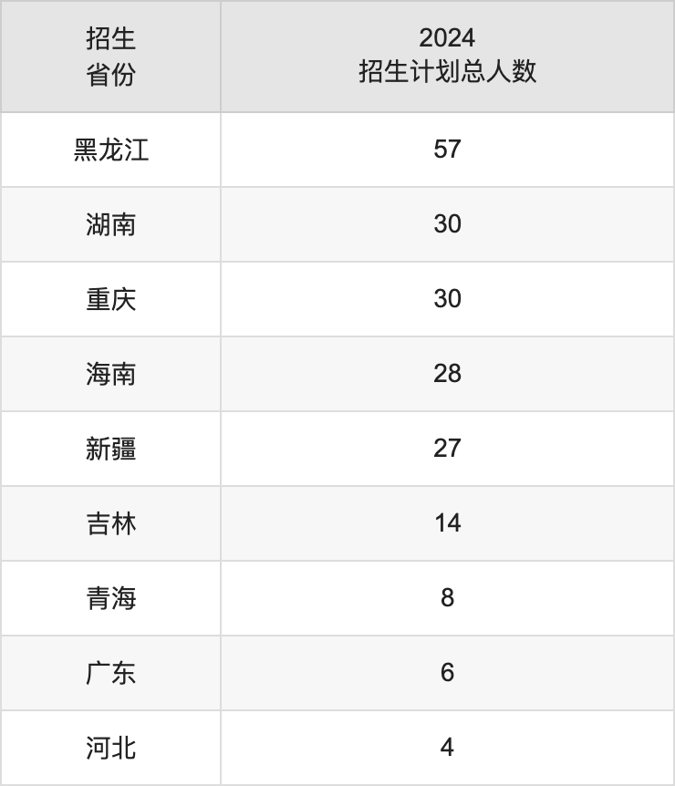 上海師范大學(xué)2025高考招生簡章,各省招生計劃人數(shù)匯總