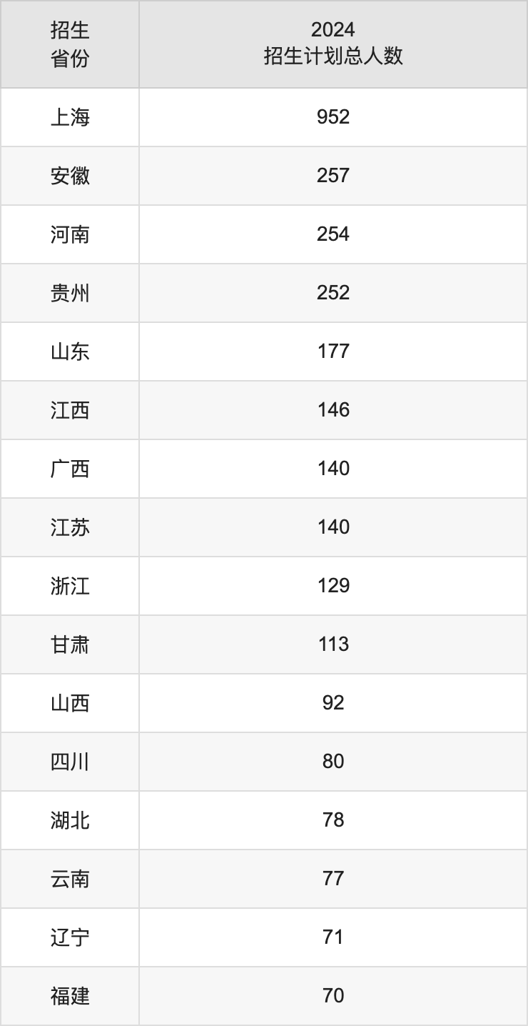 上海師范大學(xué)2025高考招生簡章,各省招生計劃人數(shù)匯總