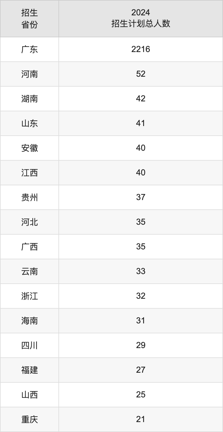 廣州中醫(yī)藥大學(xué)2025高考招生簡(jiǎn)章,各省招生計(jì)劃人數(shù)匯總