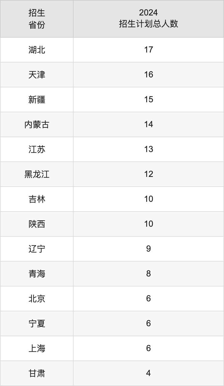 廣州中醫(yī)藥大學(xué)2025高考招生簡(jiǎn)章,各省招生計(jì)劃人數(shù)匯總