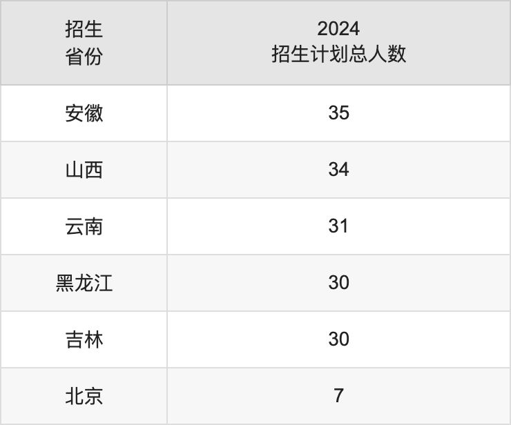 廣東外語外貿(mào)大學(xué)2025高考招生簡章,各省招生計劃人數(shù)匯總
