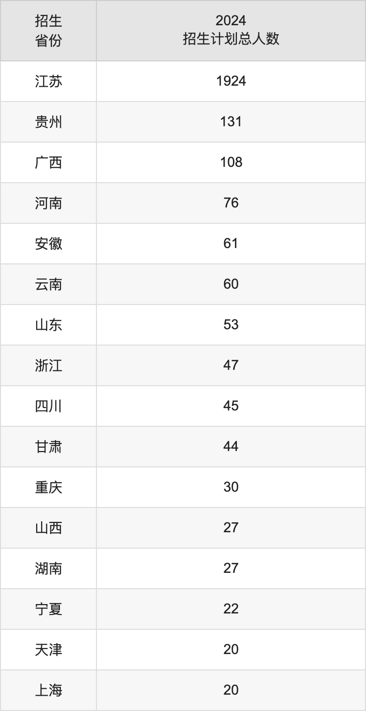 南京中醫(yī)藥大學(xué)2025高考招生簡章,各省招生計劃人數(shù)匯總