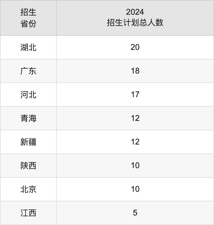 南京中醫(yī)藥大學(xué)2025高考招生簡章,各省招生計劃人數(shù)匯總