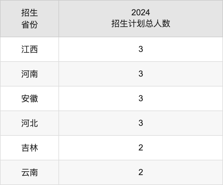 北京電影學(xué)院2025高考招生簡(jiǎn)章,各省招生計(jì)劃人數(shù)匯總