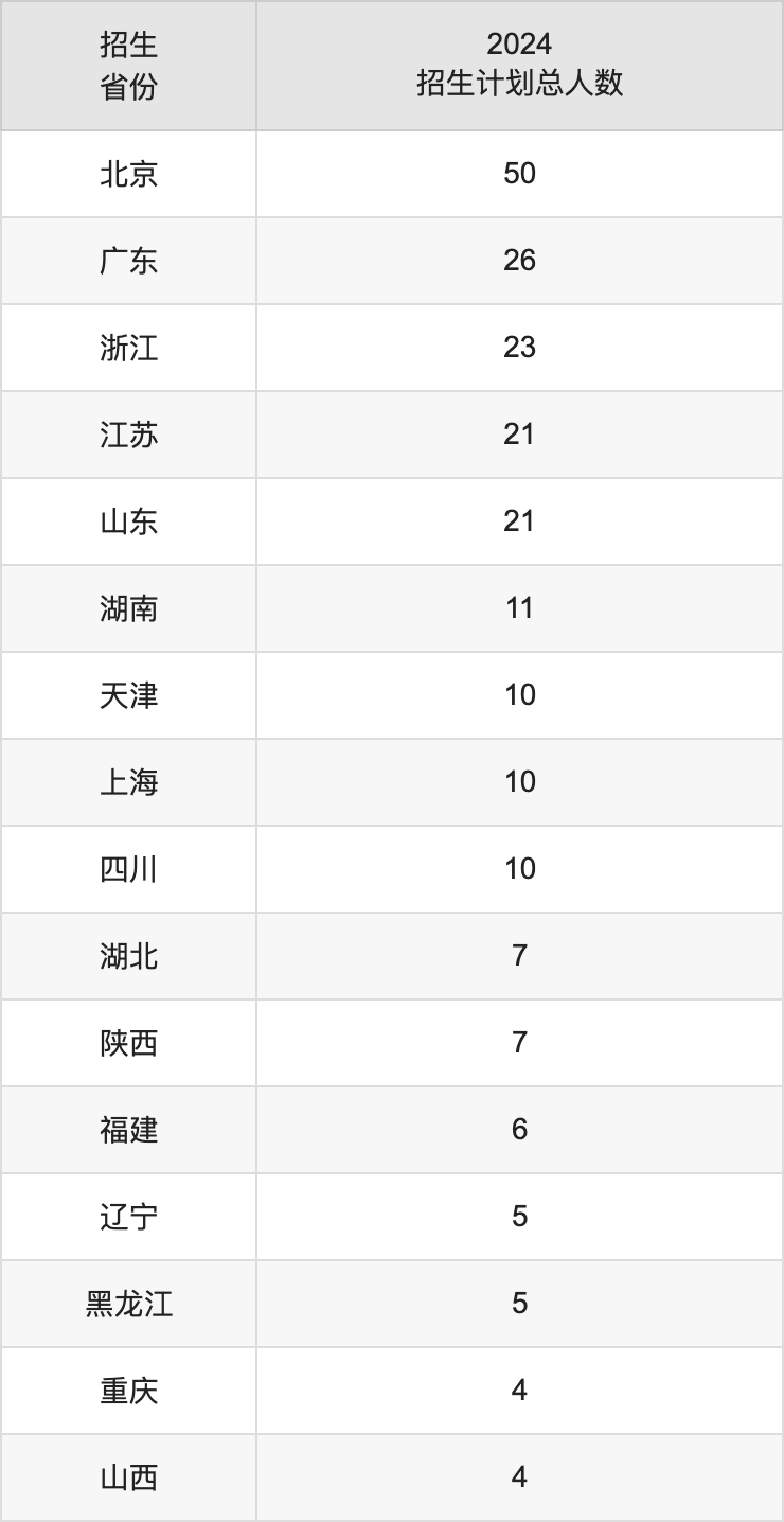 北京電影學(xué)院2025高考招生簡(jiǎn)章,各省招生計(jì)劃人數(shù)匯總