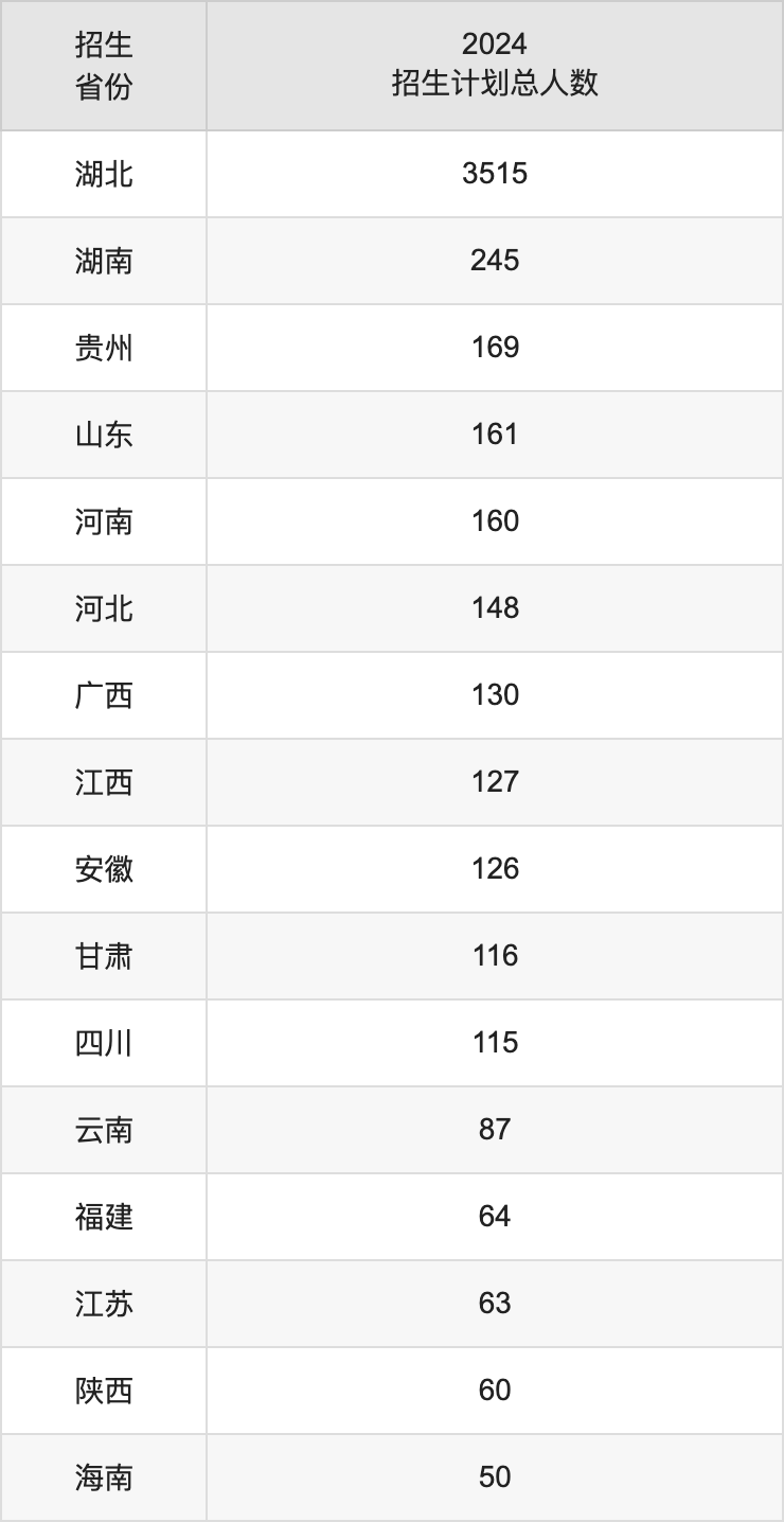三峽大學2025高考招生簡章,各省招生計劃人數(shù)匯總