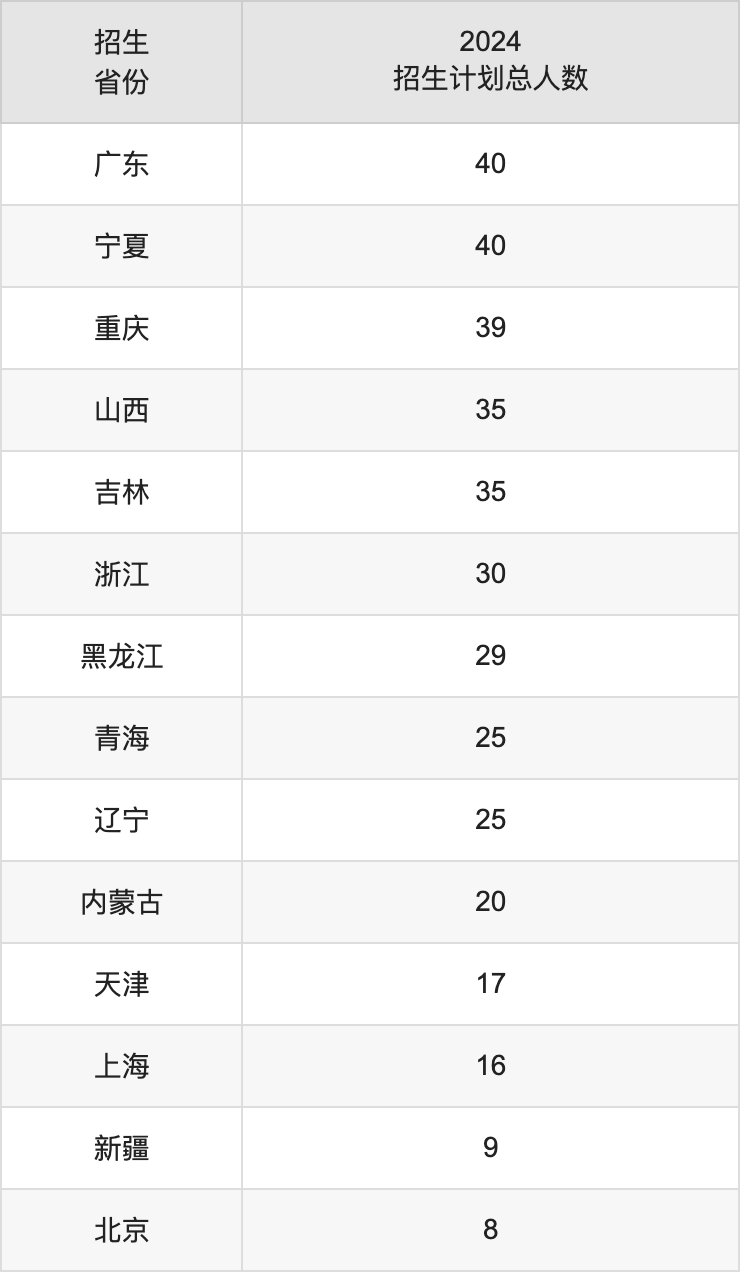 三峽大學2025高考招生簡章,各省招生計劃人數(shù)匯總