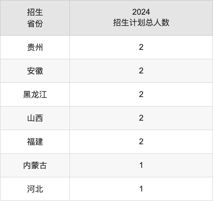中央戲劇學(xué)院2025高考招生簡章,各省招生計(jì)劃人數(shù)匯總