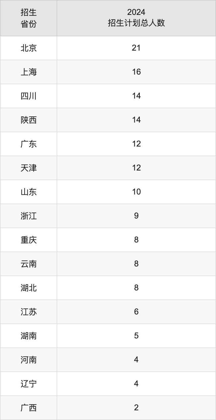 中央戲劇學(xué)院2025高考招生簡章,各省招生計(jì)劃人數(shù)匯總
