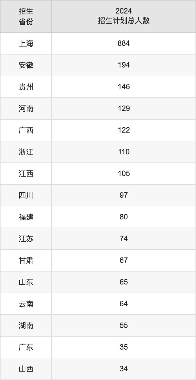 華東政法大學(xué)2025高考招生簡(jiǎn)章,各省招生計(jì)劃人數(shù)匯總