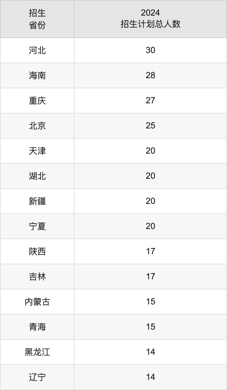 華東政法大學(xué)2025高考招生簡(jiǎn)章,各省招生計(jì)劃人數(shù)匯總
