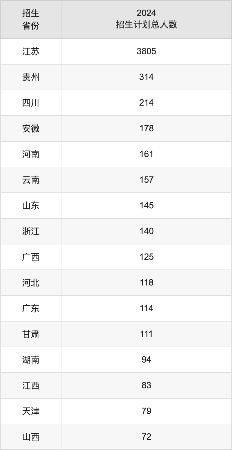 南京信息工程大學(xué)2025高考招生簡(jiǎn)章,各省招生計(jì)劃人數(shù)匯總