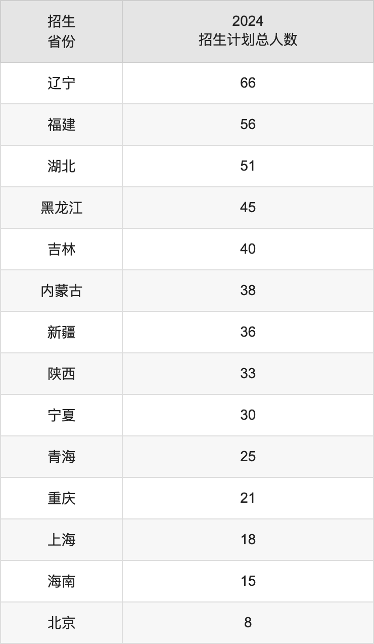 南京信息工程大學(xué)2025高考招生簡(jiǎn)章,各省招生計(jì)劃人數(shù)匯總