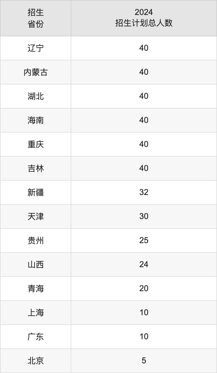 山東科技大學(xué)2025高考招生簡章,各省招生計劃人數(shù)匯總