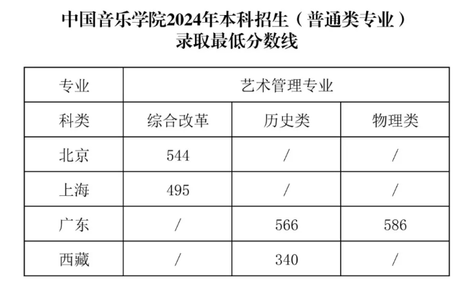 2025高考多少分能上中國(guó)音樂(lè)學(xué)院？各省錄取分?jǐn)?shù)線(xiàn)匯總