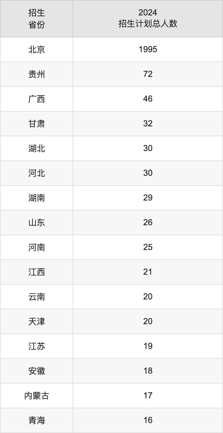 首都經(jīng)濟(jì)貿(mào)易大學(xué)2025高考招生簡(jiǎn)章,各省招生計(jì)劃人數(shù)匯總