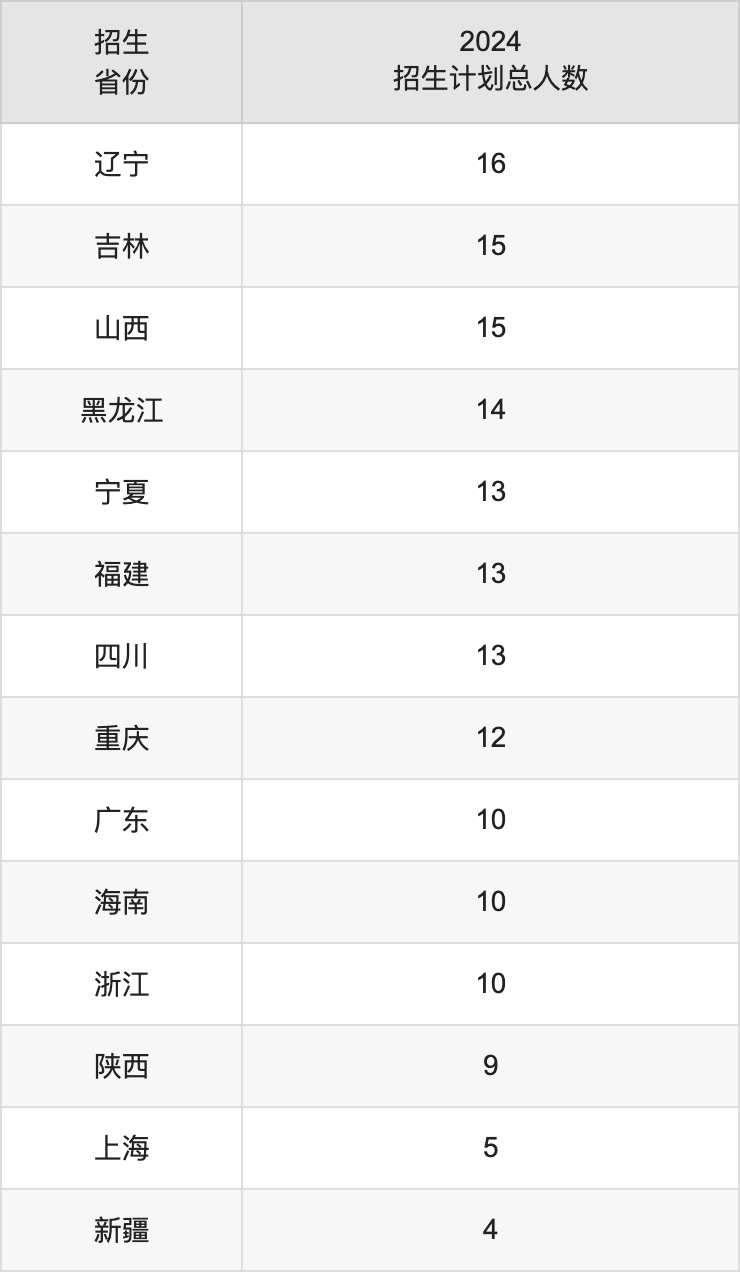 首都經(jīng)濟(jì)貿(mào)易大學(xué)2025高考招生簡(jiǎn)章,各省招生計(jì)劃人數(shù)匯總