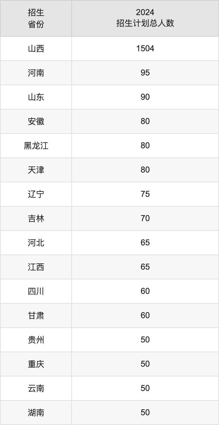 山西醫(yī)科大學(xué)2025高考招生簡章,各省招生計(jì)劃人數(shù)匯總