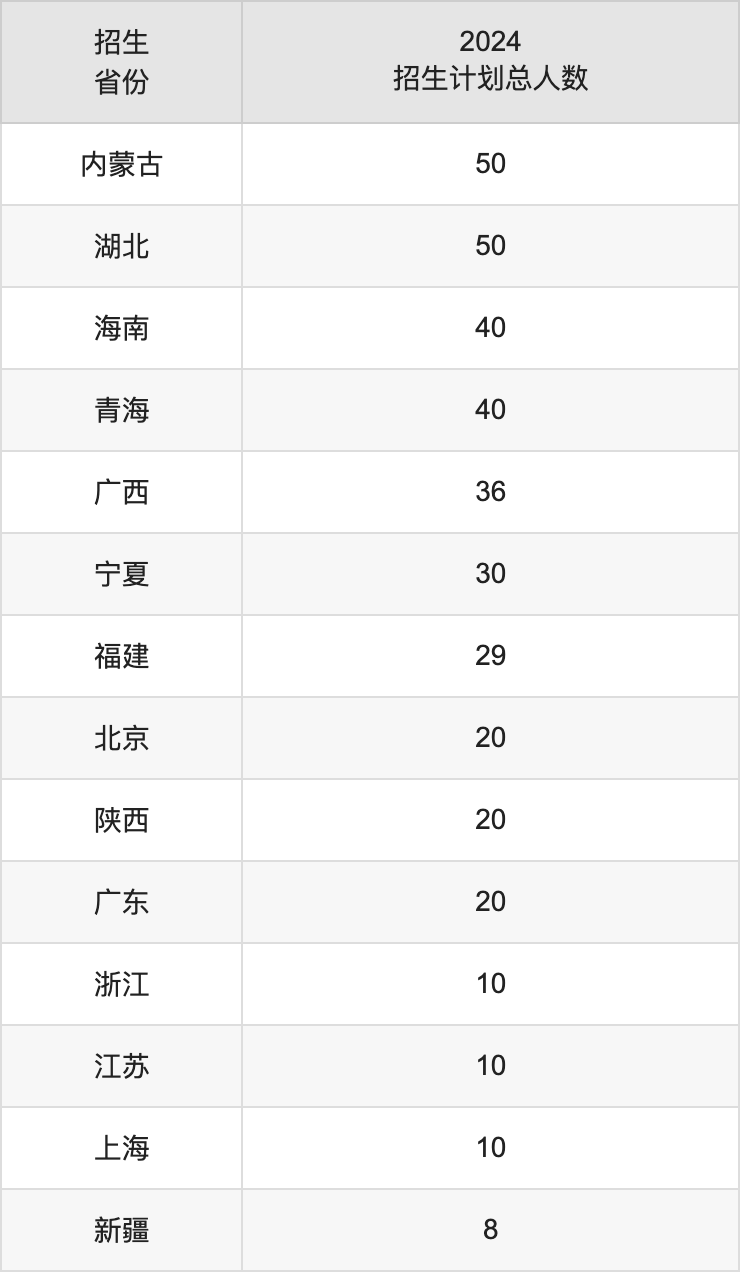 山西醫(yī)科大學(xué)2025高考招生簡章,各省招生計(jì)劃人數(shù)匯總