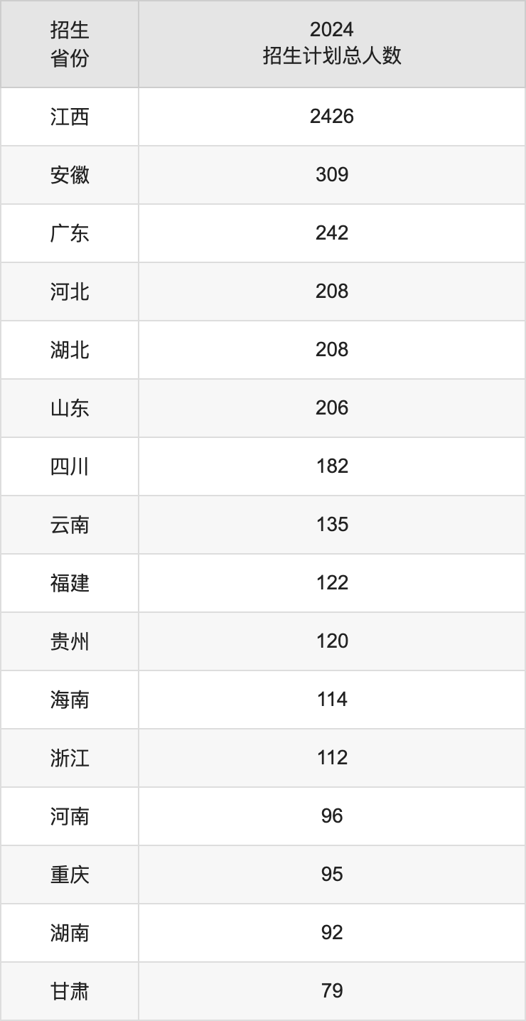 江西師范大學(xué)2025高考招生簡章,各省招生計劃人數(shù)匯總