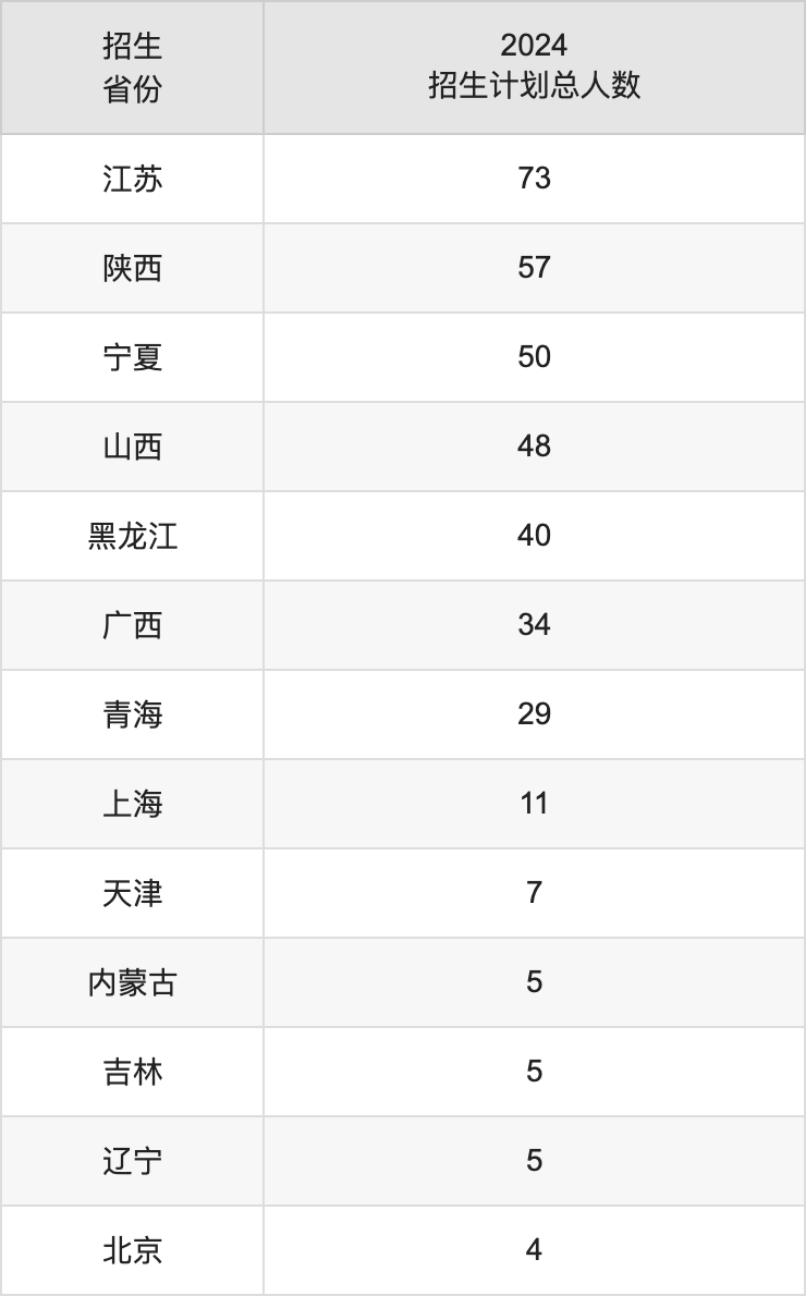 江西師范大學(xué)2025高考招生簡章,各省招生計劃人數(shù)匯總