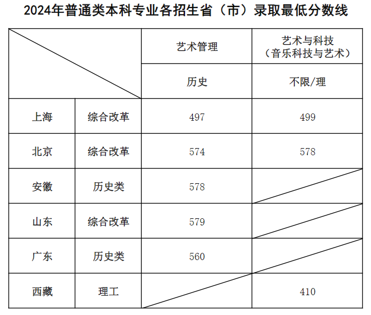 上海音樂學(xué)院錄取分?jǐn)?shù)線2025年是多少分（含2023-2024年歷年）