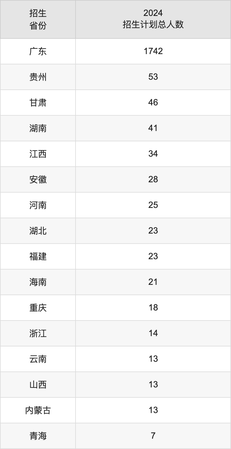 廣州醫(yī)科大學(xué)2025高考招生簡(jiǎn)章,各省招生計(jì)劃人數(shù)匯總